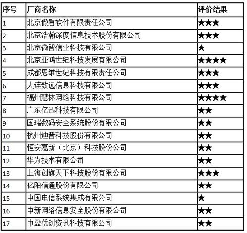 2017年全國互聯(lián)網信息安全管理系統(tǒng)廠商服務能力評價結果公布