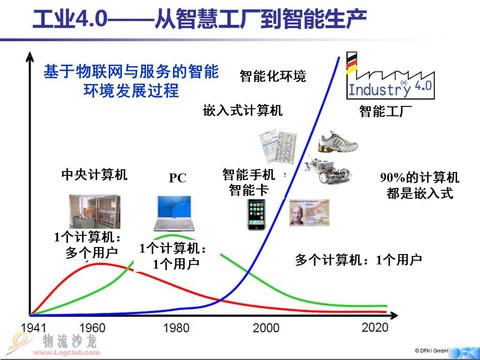 工業(yè)4.0 數(shù)字化浪潮下的智能革命